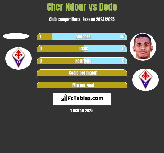 Cher Ndour vs Dodo h2h player stats