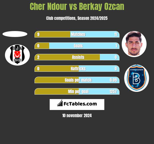 Cher Ndour vs Berkay Ozcan h2h player stats