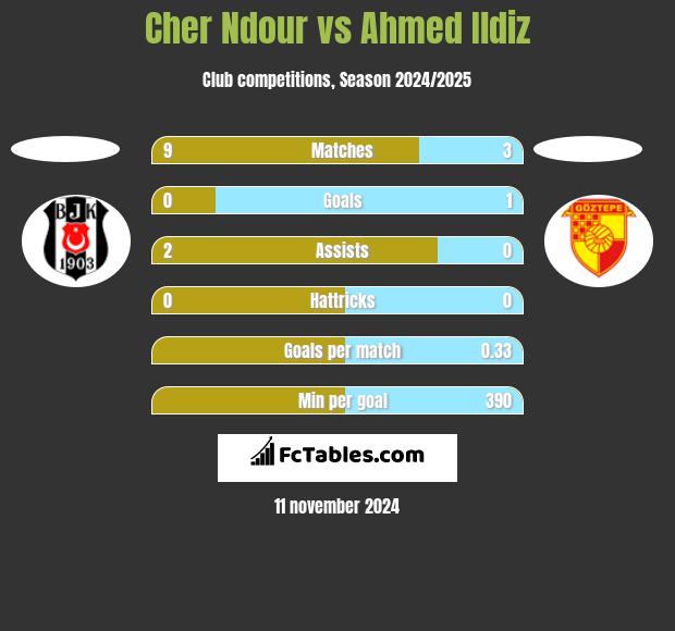 Cher Ndour vs Ahmed Ildiz h2h player stats