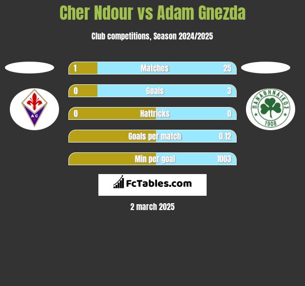 Cher Ndour vs Adam Gnezda h2h player stats