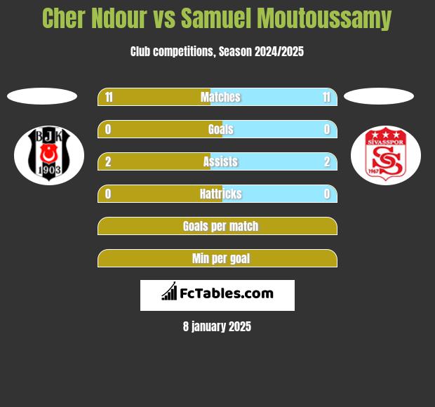 Cher Ndour vs Samuel Moutoussamy h2h player stats