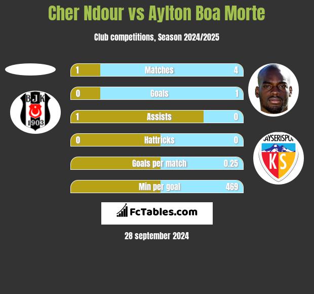 Cher Ndour vs Aylton Boa Morte h2h player stats