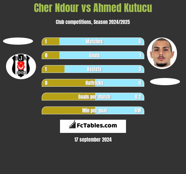 Cher Ndour vs Ahmed Kutucu h2h player stats