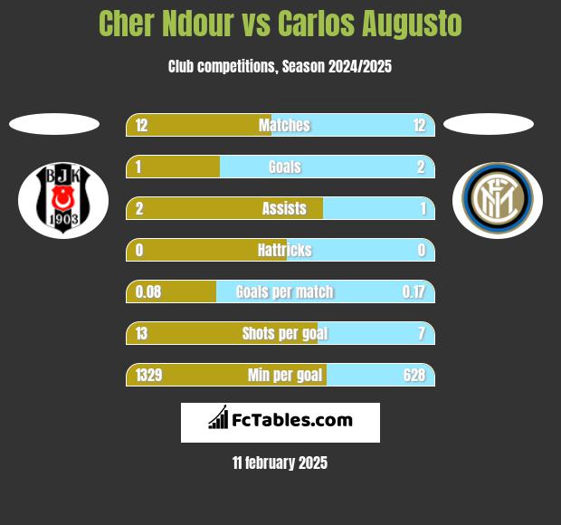 Cher Ndour vs Carlos Augusto h2h player stats