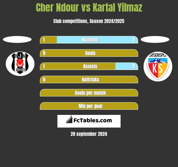 Cher Ndour vs Kartal Yilmaz h2h player stats