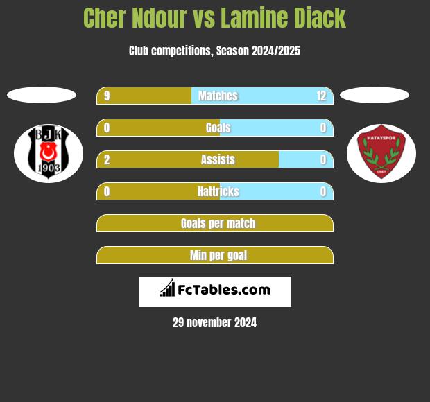 Cher Ndour vs Lamine Diack h2h player stats