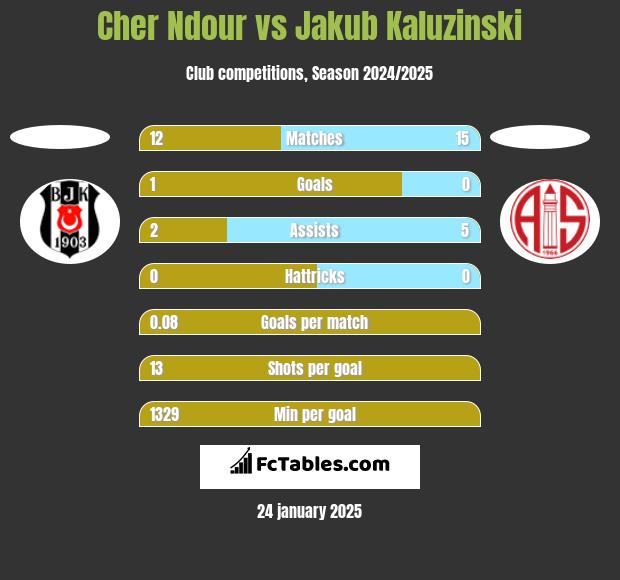 Cher Ndour vs Jakub Kaluzinski h2h player stats