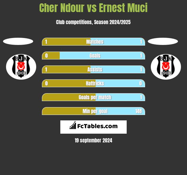 Cher Ndour vs Ernest Muci h2h player stats