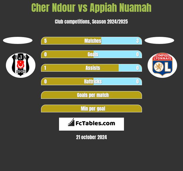 Cher Ndour vs Appiah Nuamah h2h player stats