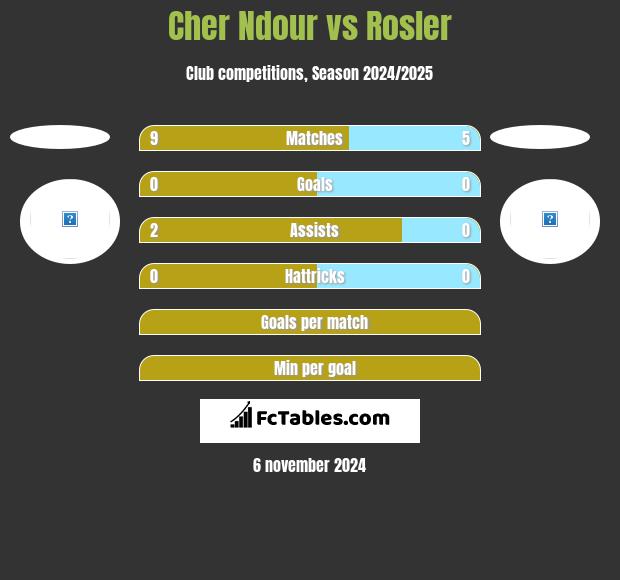 Cher Ndour vs Rosler h2h player stats