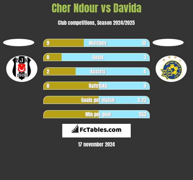 Cher Ndour vs Davida h2h player stats