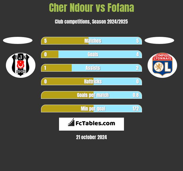 Cher Ndour vs Fofana h2h player stats