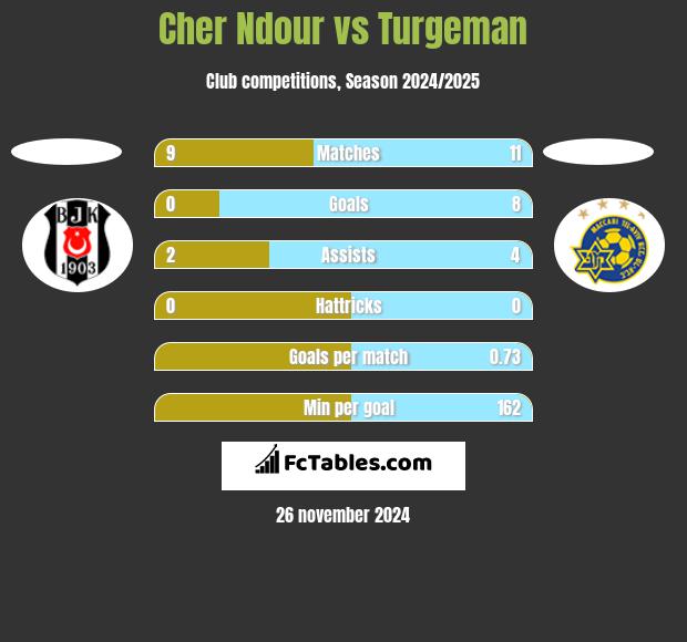 Cher Ndour vs Turgeman h2h player stats