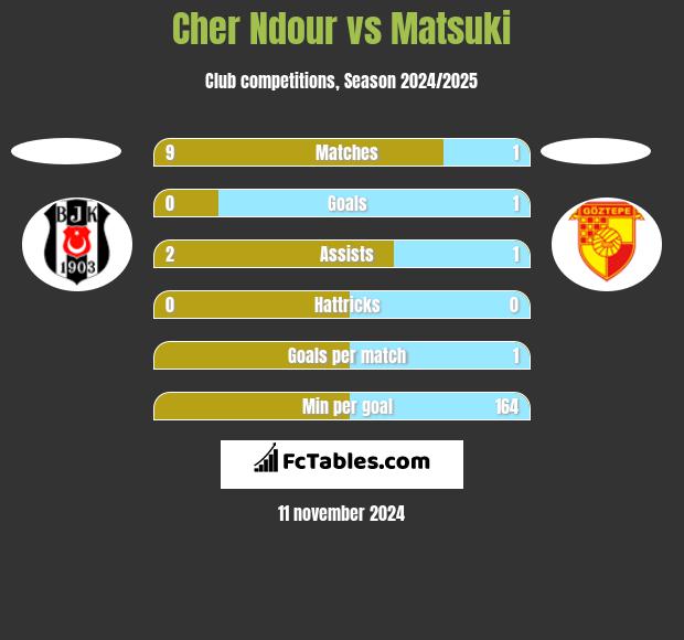 Cher Ndour vs Matsuki h2h player stats