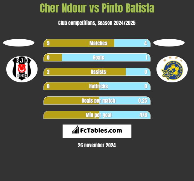 Cher Ndour vs Pinto Batista h2h player stats