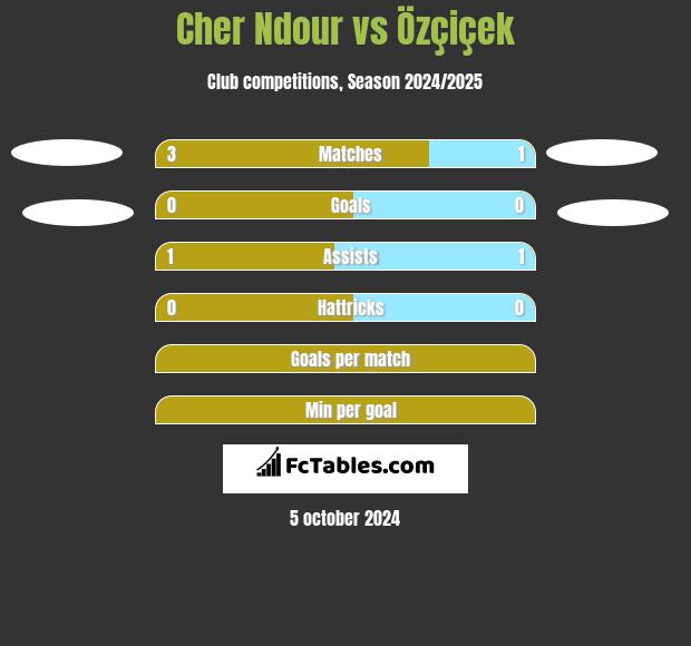 Cher Ndour vs Özçiçek h2h player stats