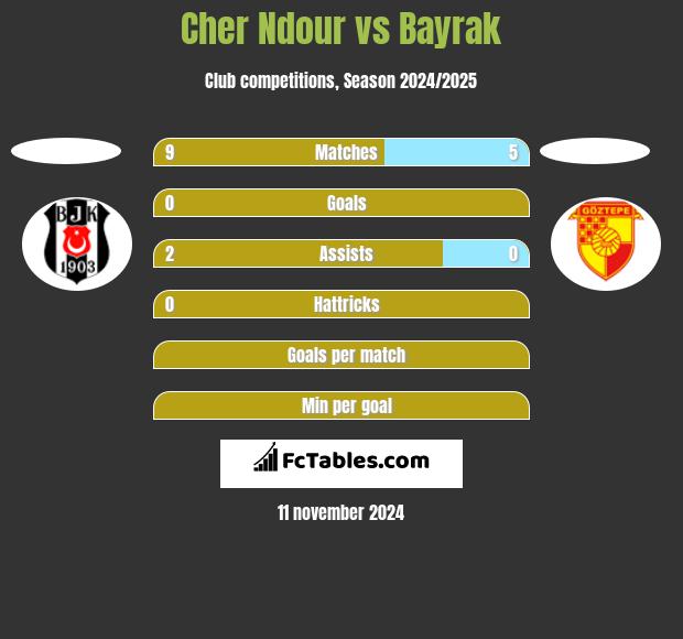 Cher Ndour vs Bayrak h2h player stats