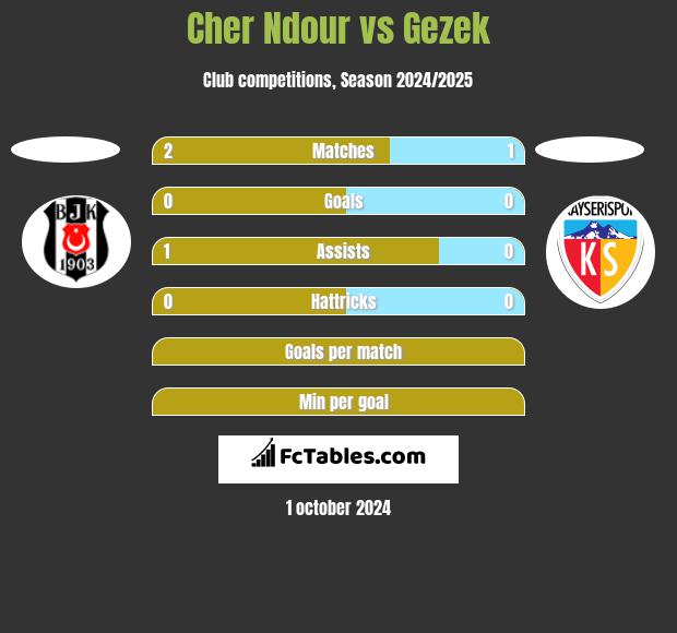 Cher Ndour vs Gezek h2h player stats