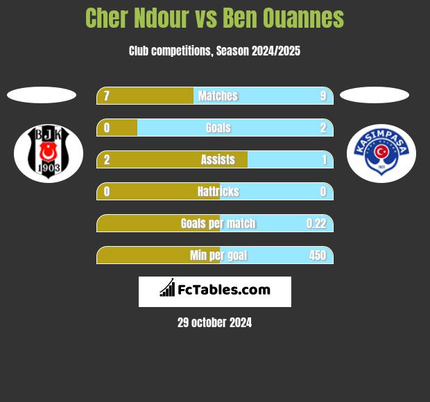 Cher Ndour vs Ben Ouannes h2h player stats