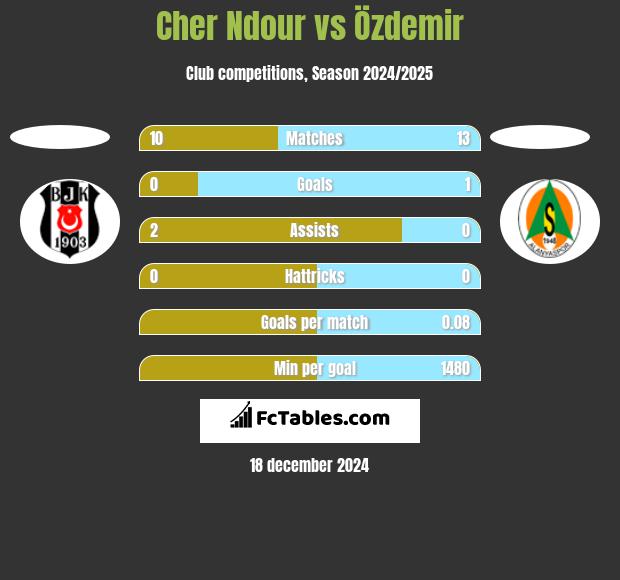 Cher Ndour vs Özdemir h2h player stats