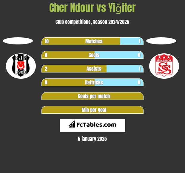 Cher Ndour vs Yiğiter h2h player stats