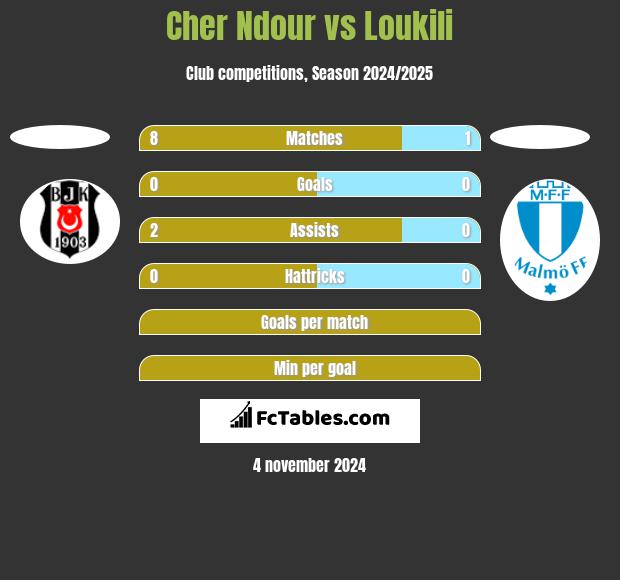 Cher Ndour vs Loukili h2h player stats