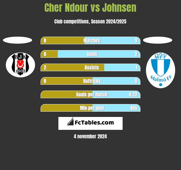 Cher Ndour vs Johnsen h2h player stats