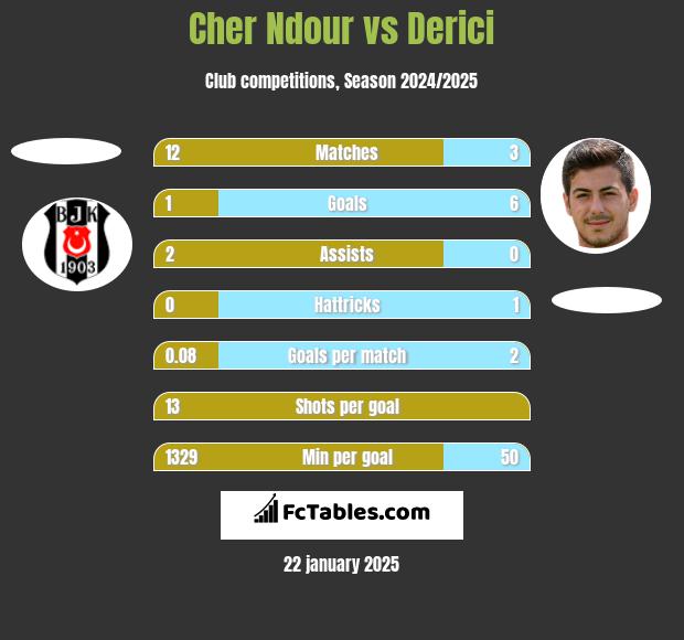 Cher Ndour vs Derici h2h player stats