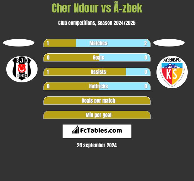 Cher Ndour vs Ã–zbek h2h player stats