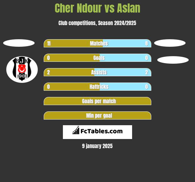 Cher Ndour vs Aslan h2h player stats