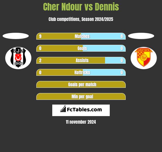 Cher Ndour vs Dennis h2h player stats