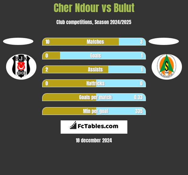 Cher Ndour vs Bulut h2h player stats