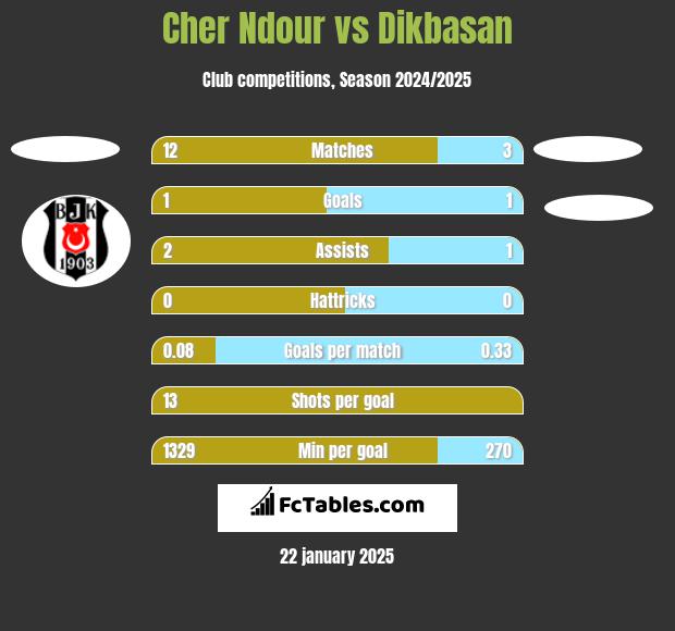 Cher Ndour vs Dikbasan h2h player stats