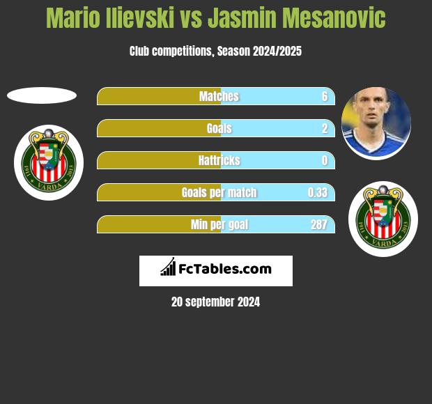 Mario Ilievski vs Jasmin Mesanovic h2h player stats