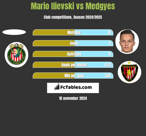 Mario Ilievski vs Medgyes h2h player stats