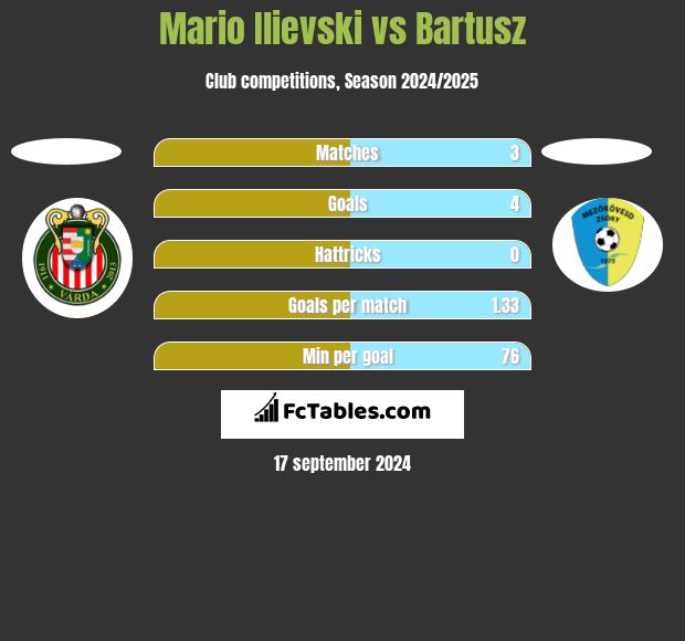 Mario Ilievski vs Bartusz h2h player stats