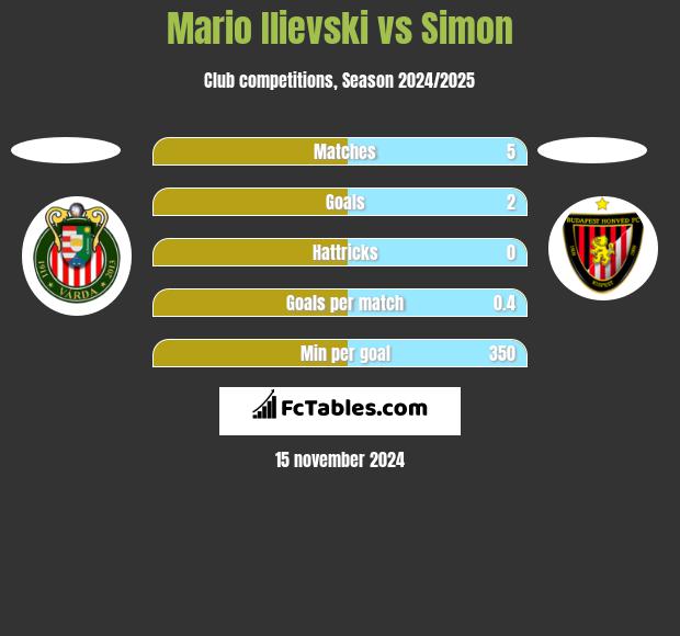 Mario Ilievski vs Simon h2h player stats