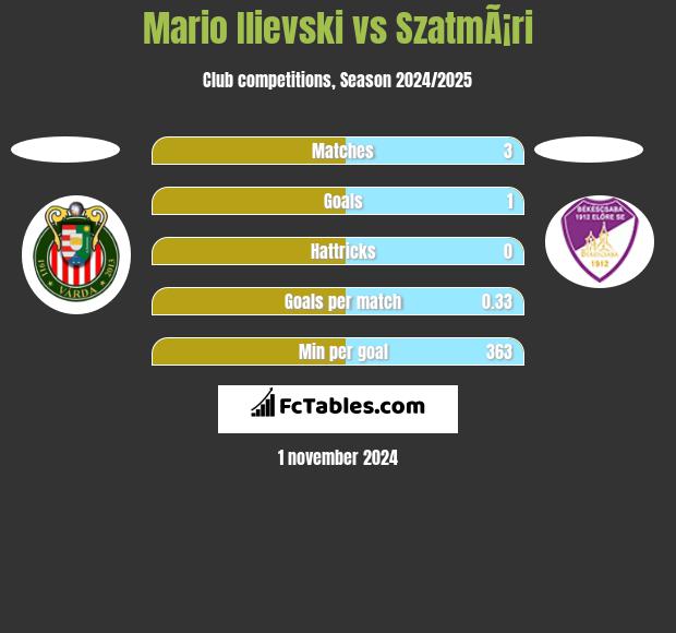 Mario Ilievski vs SzatmÃ¡ri h2h player stats