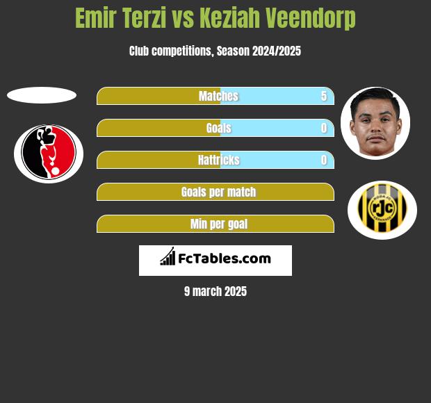 Emir Terzi vs Keziah Veendorp h2h player stats