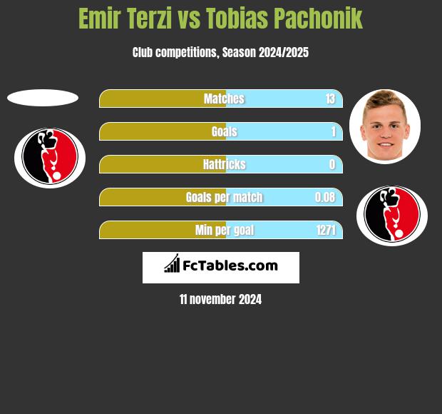 Emir Terzi vs Tobias Pachonik h2h player stats