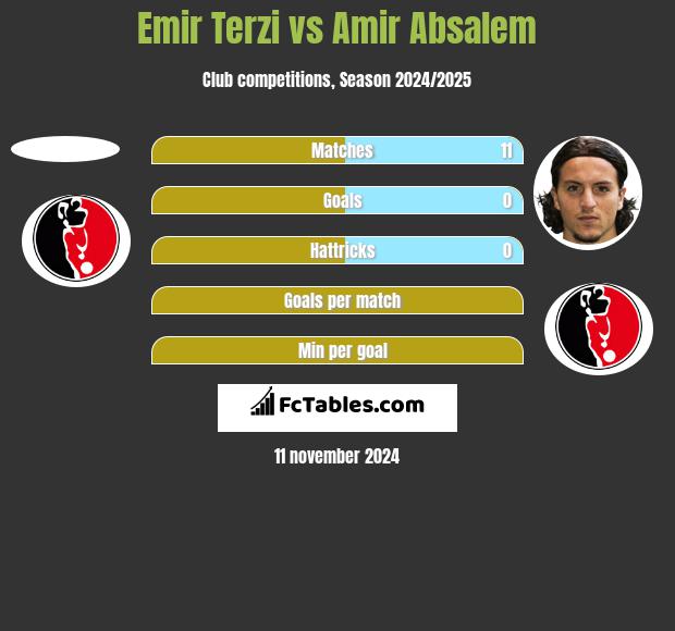 Emir Terzi vs Amir Absalem h2h player stats