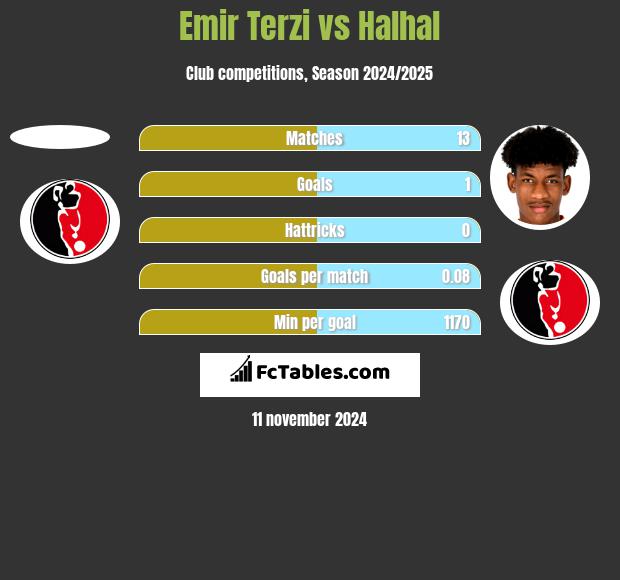 Emir Terzi vs Halhal h2h player stats