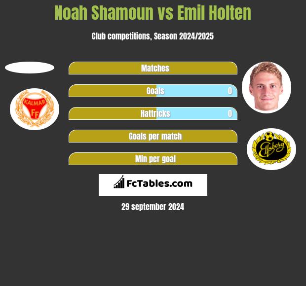 Noah Shamoun vs Emil Holten h2h player stats