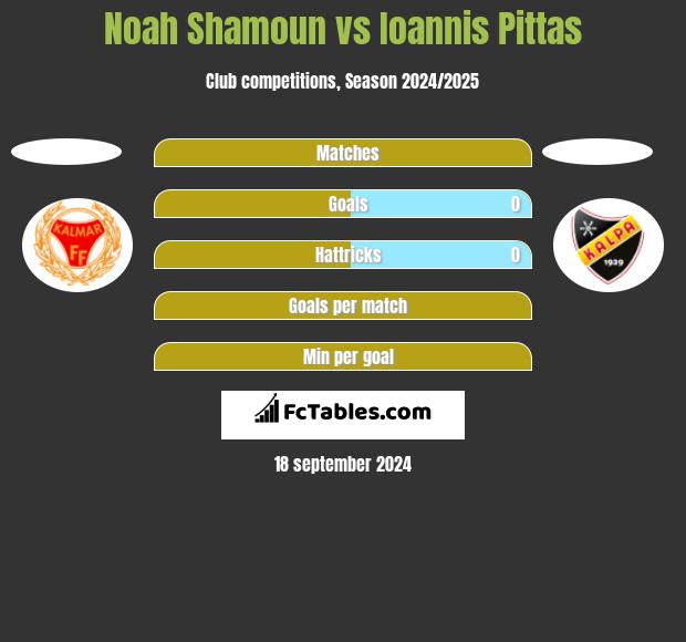 Noah Shamoun vs Ioannis Pittas h2h player stats