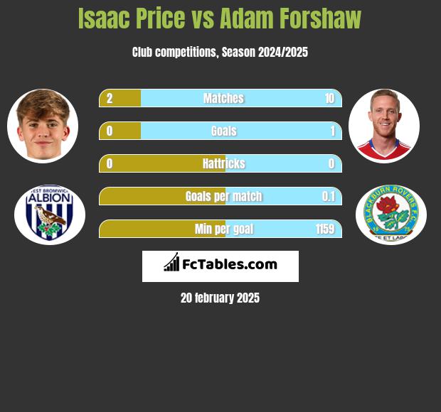 Isaac Price vs Adam Forshaw h2h player stats