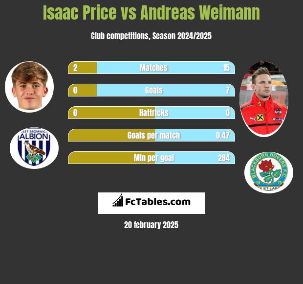 Isaac Price vs Andreas Weimann h2h player stats