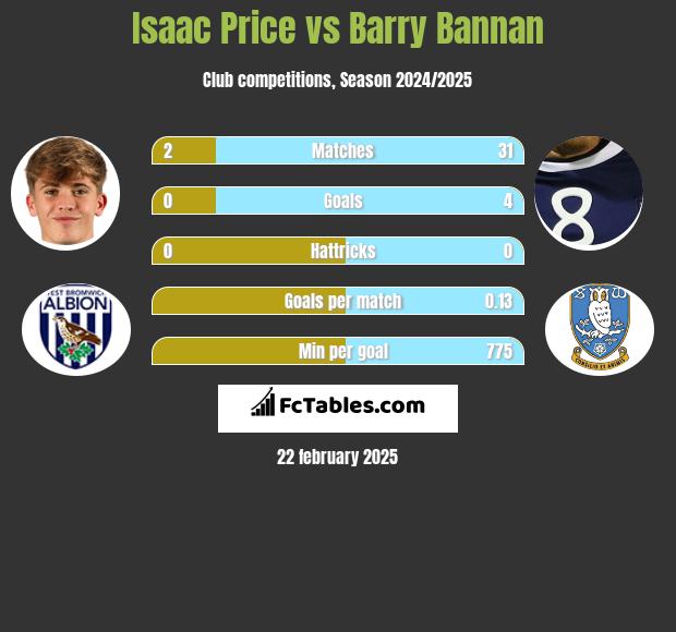 Isaac Price vs Barry Bannan h2h player stats