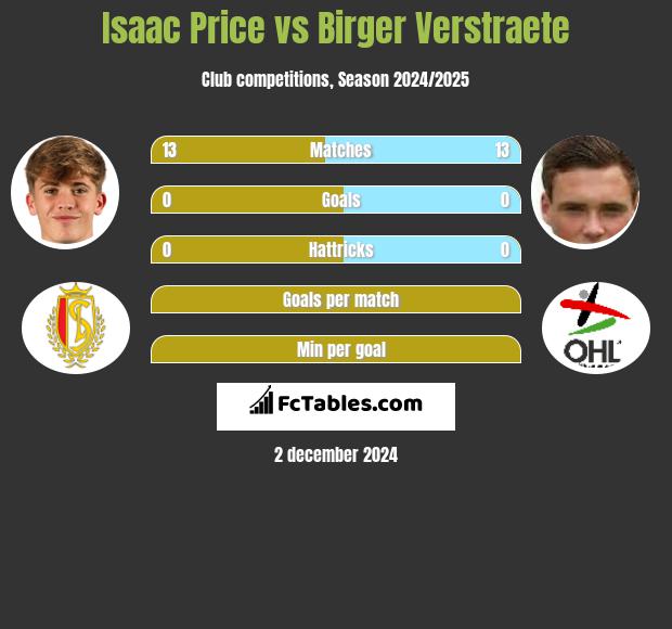 Isaac Price vs Birger Verstraete h2h player stats