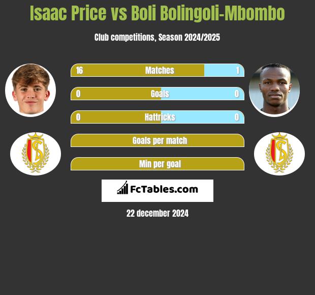 Isaac Price vs Boli Bolingoli-Mbombo h2h player stats