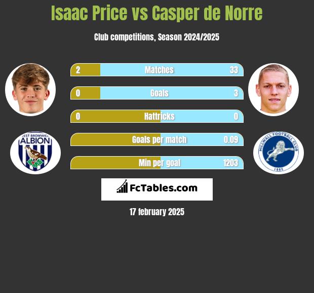 Isaac Price vs Casper de Norre h2h player stats